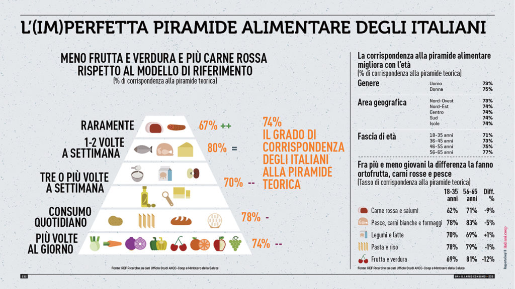 Piramide Alimentare Ministero Salute : Piramide Alimentare Che Cosa Mangiano Gli Italiani Pesceazzurro